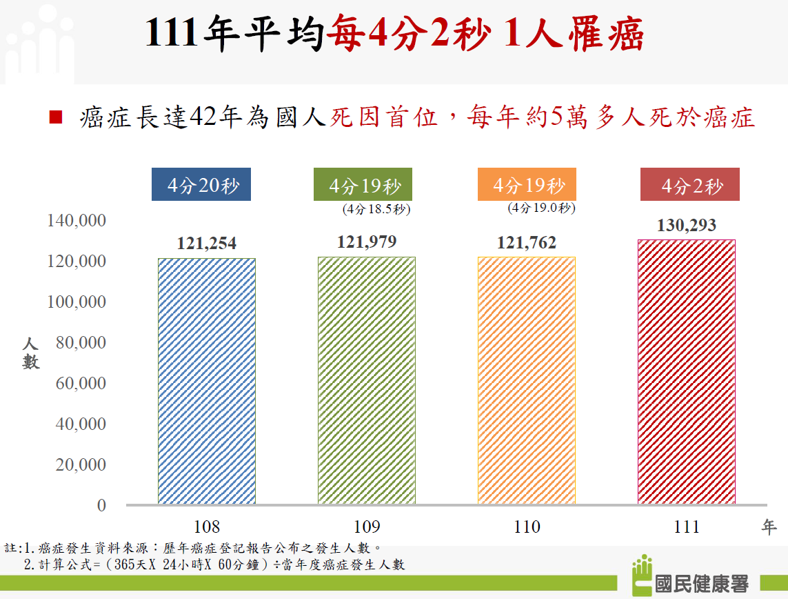 國民健康署資料統計111年平均每4分2秒就有1人罹癌