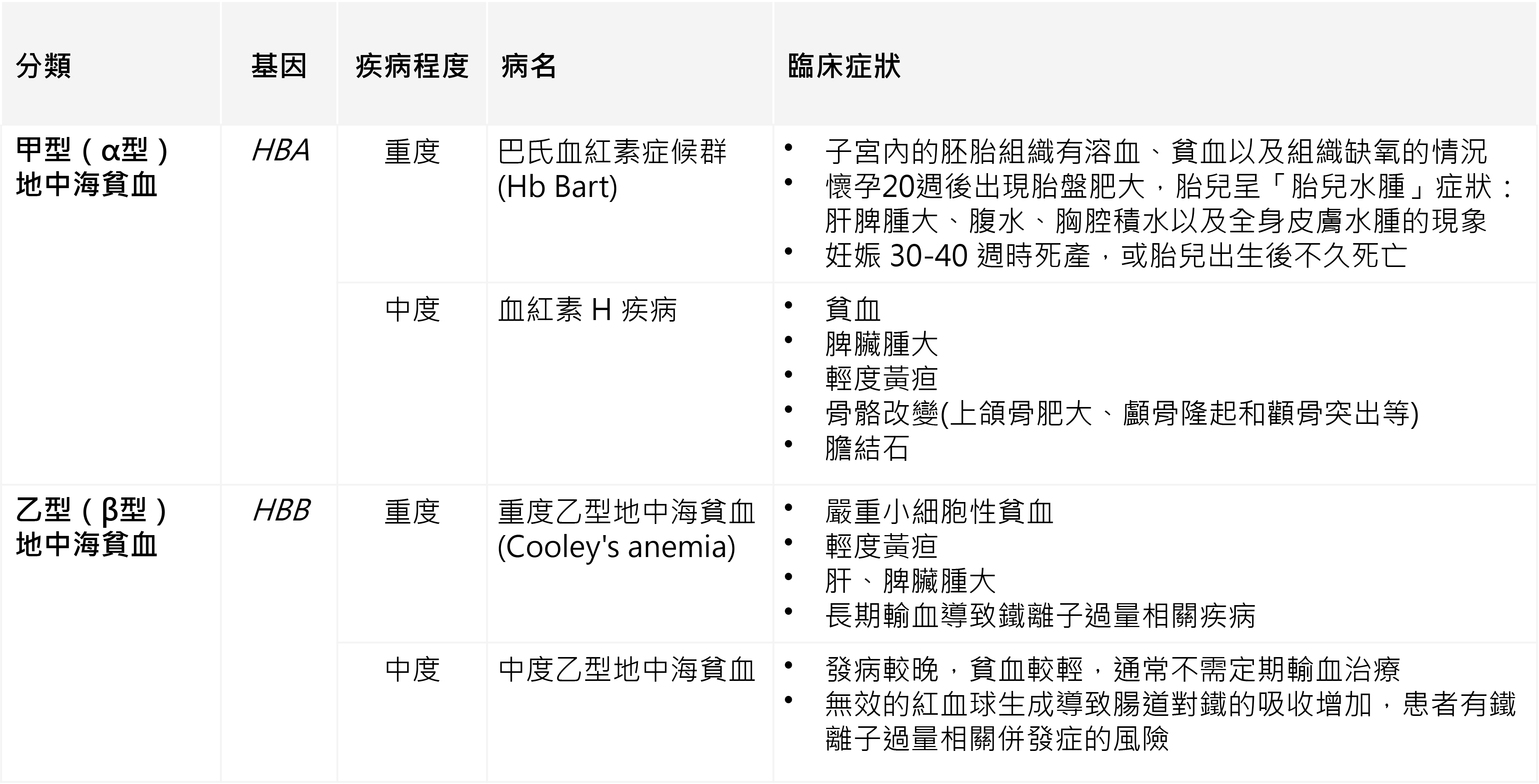 地中海貧血類型整理表手機版