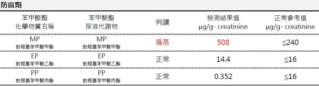 曾子容_環金安檢測報告分享