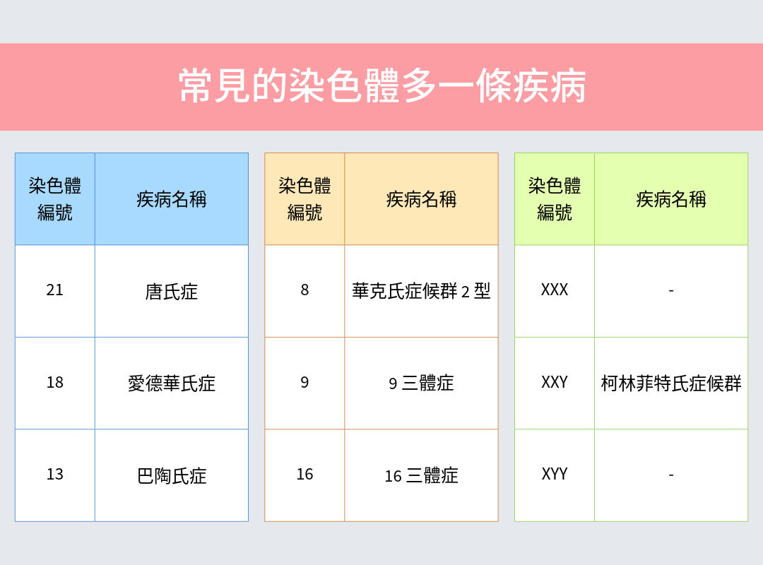 常見的染色體多一條疾病