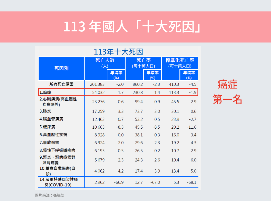 113 年十大
死因