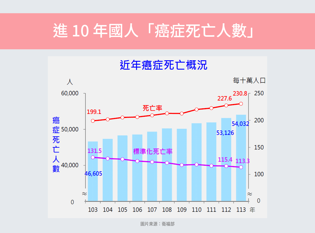 103 至 113
年癌症死亡人數