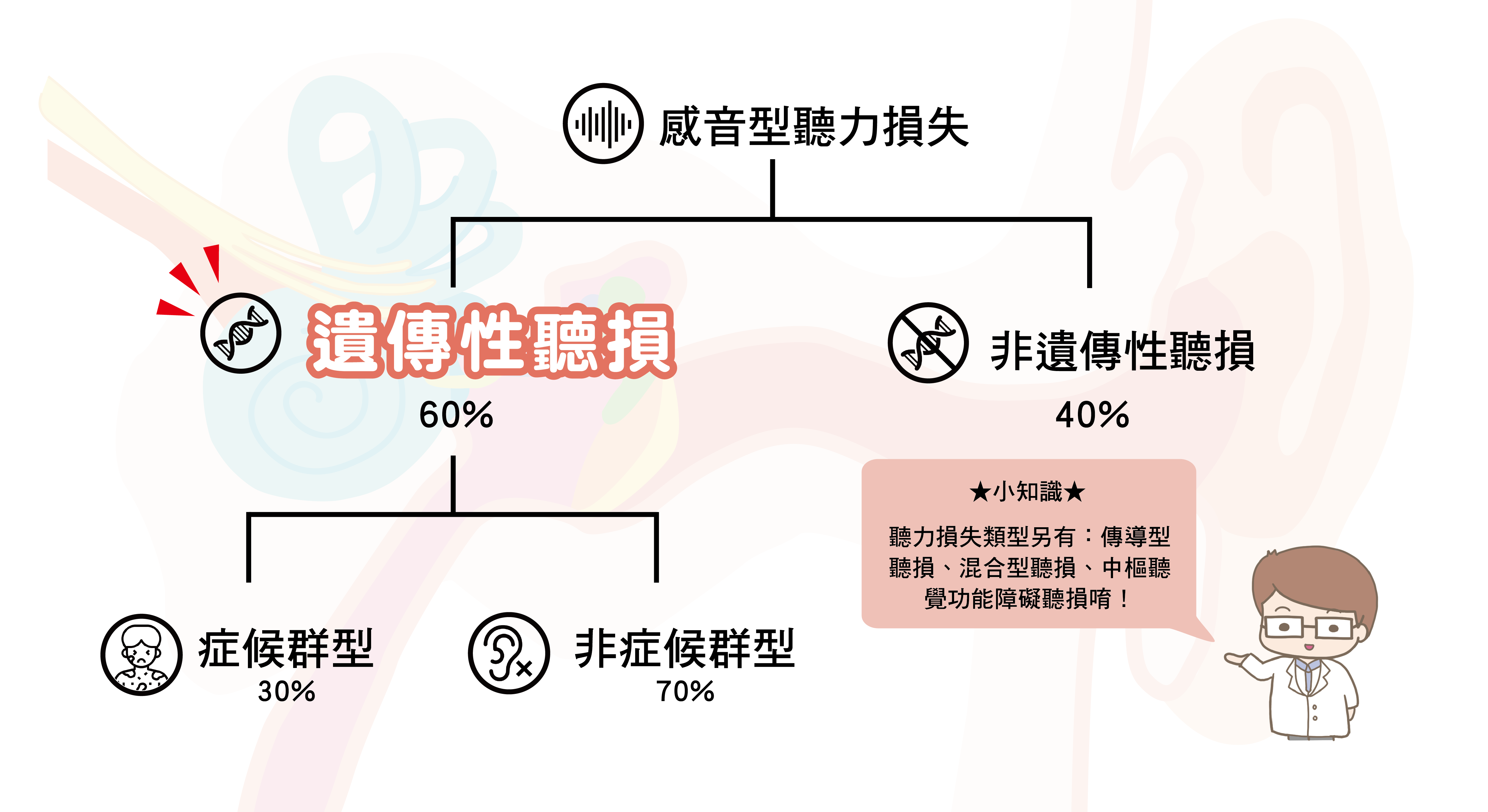 感音型聽力損失類型