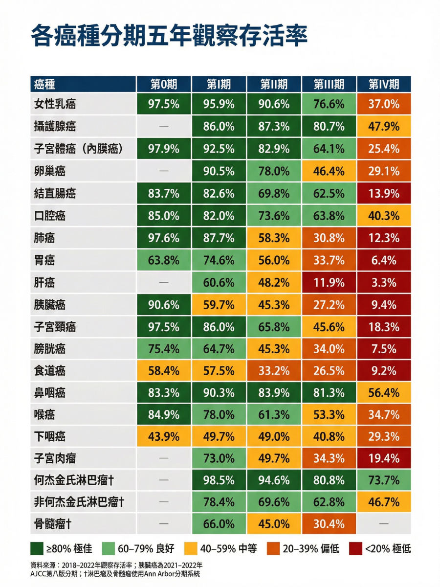 不同癌症 0 期到 IV 期的存活率是多少