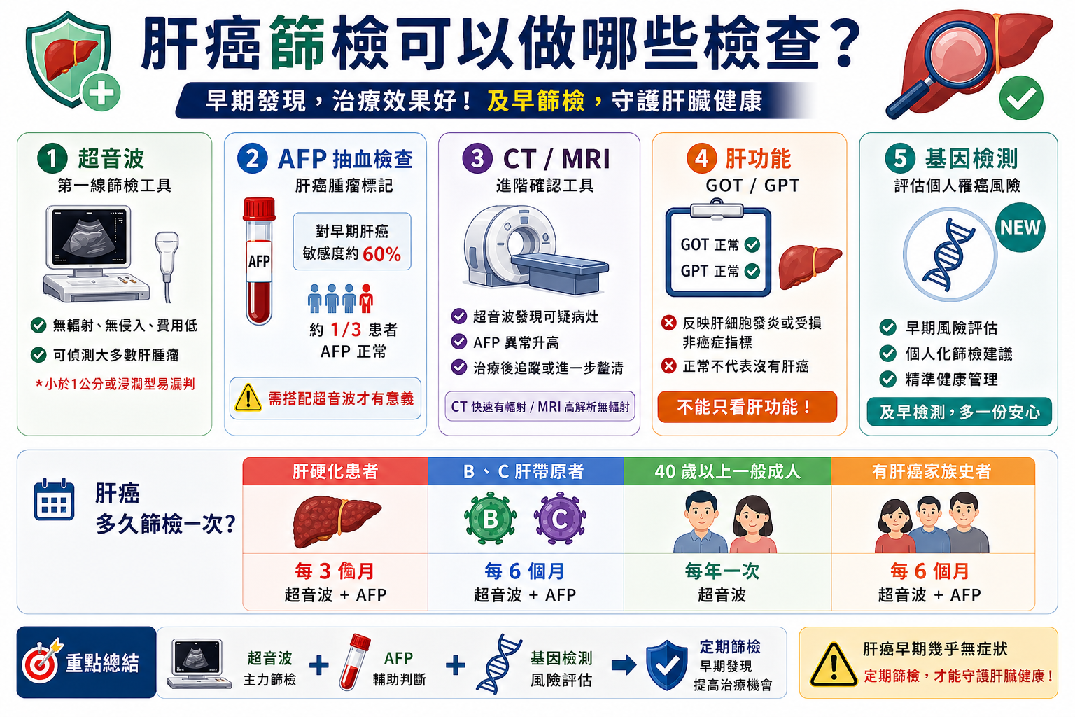 肝癌篩檢可以做哪些檢查:超音波、AFP、CT、MRI、肝功能與基因檢測