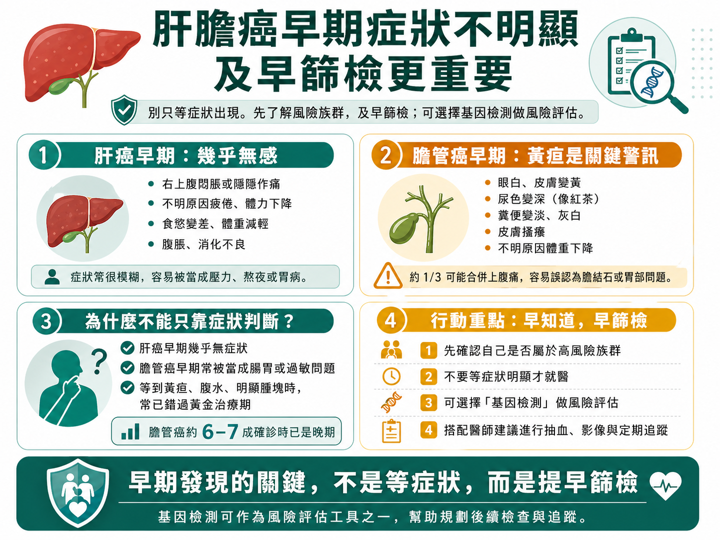 肝膽癌症狀:肝癌早期症狀不明顯,膽管癌黃疸是關鍵警訊
