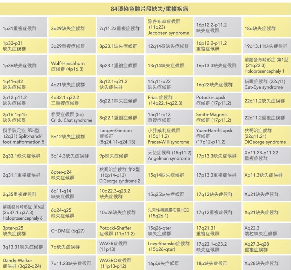 非侵入性胎兒染色體基因檢測 NIFTY PRO 涵蓋的染色體缺失/重複疾病表格