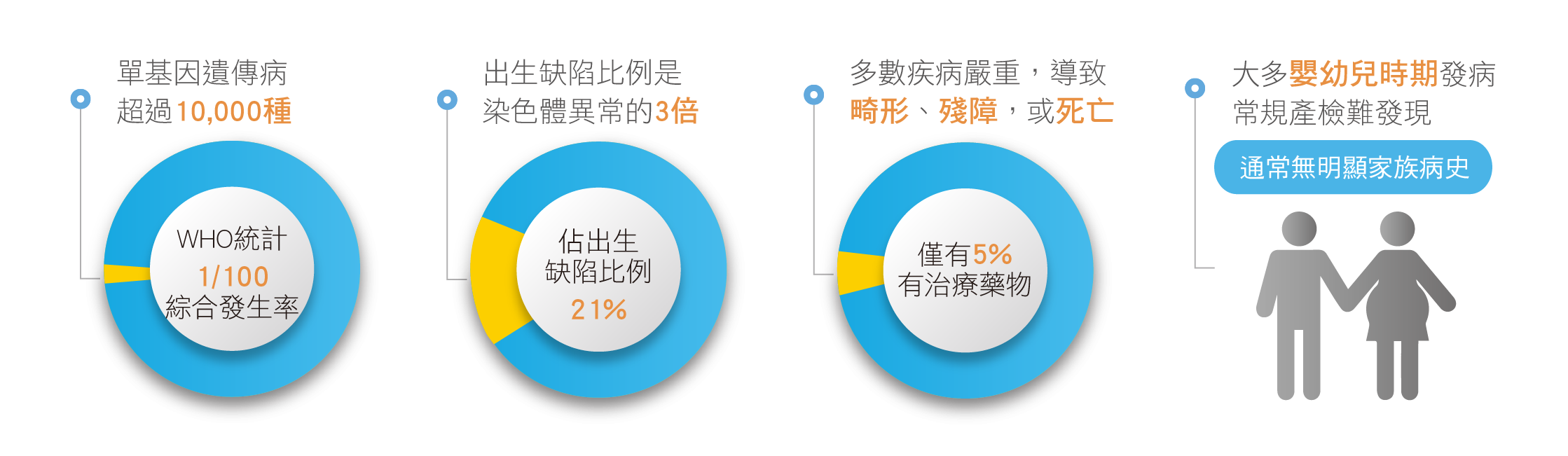 單基因遺傳病特性