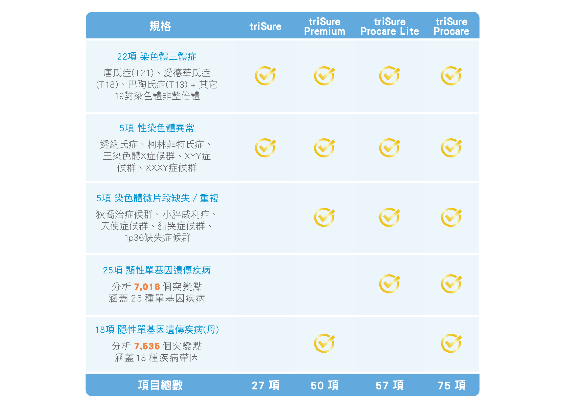 triSure規格表