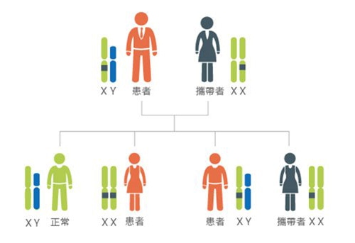 單基因遺傳病